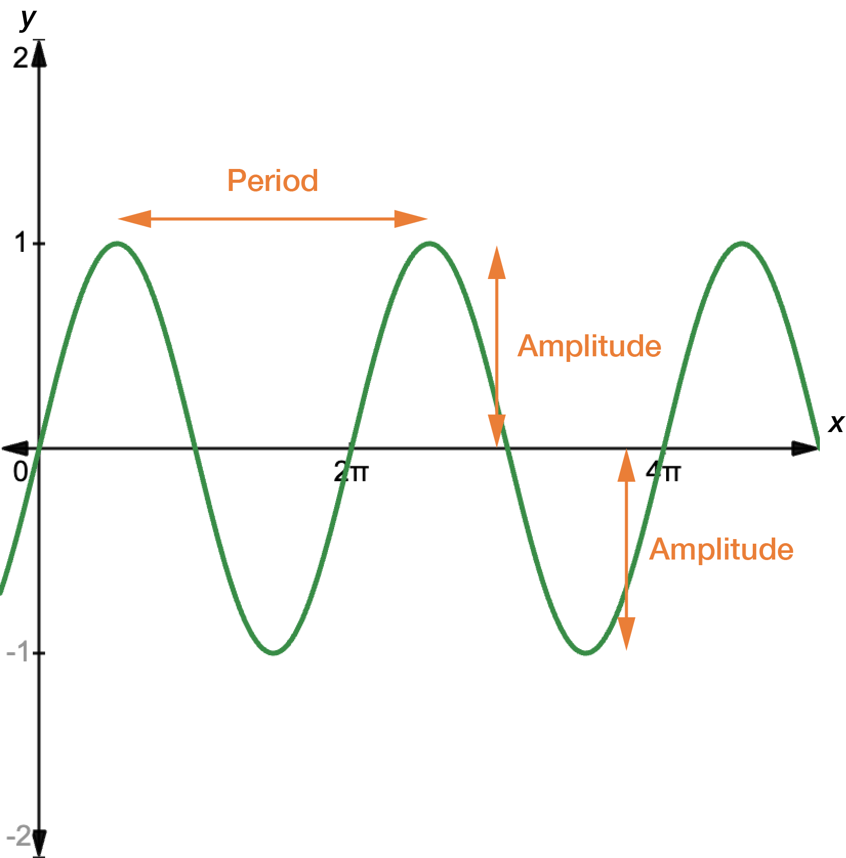 Graph of y equals  sine x, with the amplitude and period labelled. Amplitude is the height of the wave from the midline to the peak. Period is the distance between wave peaks.